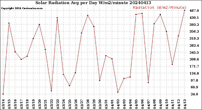 Milwaukee Weather Solar Radiation<br>Avg per Day W/m2/minute