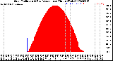 Milwaukee Weather Solar Radiation<br>& Day Average<br>per Minute<br>(Today)