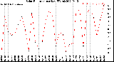 Milwaukee Weather Solar Radiation<br>per Day KW/m2