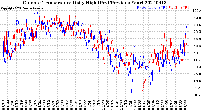 Milwaukee Weather Outdoor Temperature<br>Daily High<br>(Past/Previous Year)