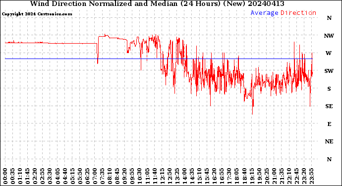 Milwaukee Weather Wind Direction<br>Normalized and Median<br>(24 Hours) (New)