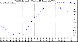 Milwaukee Weather Wind Chill<br>Hourly Average<br>(24 Hours)