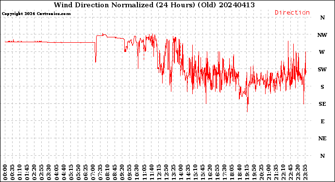 Milwaukee Weather Wind Direction<br>Normalized<br>(24 Hours) (Old)