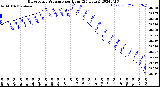 Milwaukee Weather Barometric Pressure<br>per Hour<br>(24 Hours)