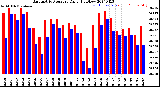 Milwaukee Weather Barometric Pressure<br>Daily High/Low