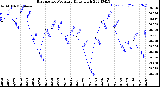 Milwaukee Weather Barometric Pressure<br>Daily High