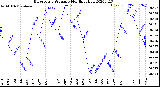 Milwaukee Weather Barometric Pressure<br>Monthly High