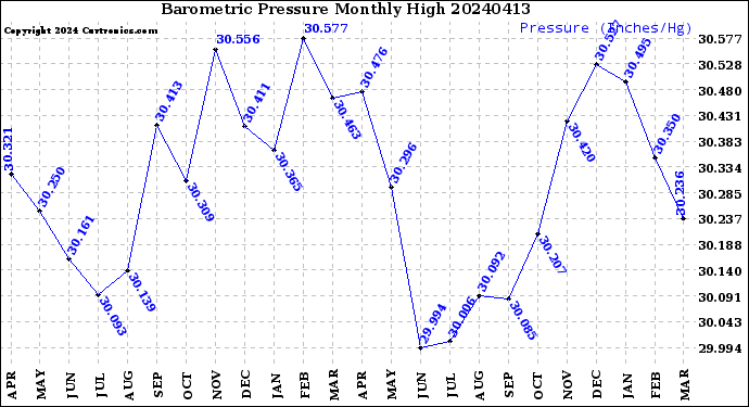 Milwaukee Weather Barometric Pressure<br>Monthly High