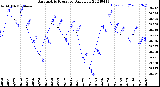 Milwaukee Weather Barometric Pressure<br>Daily Low