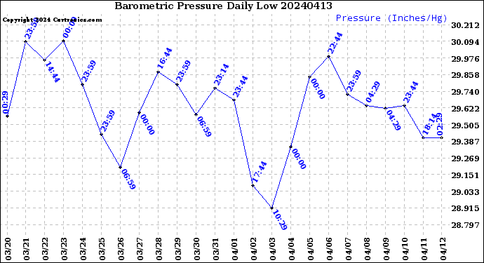 Milwaukee Weather Barometric Pressure<br>Daily Low