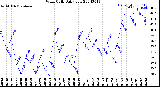 Milwaukee Weather Wind Chill<br>Daily Low