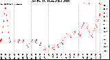 Milwaukee Weather Dew Point<br>(24 Hours)