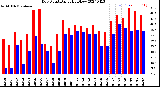 Milwaukee Weather Dew Point<br>Daily High/Low