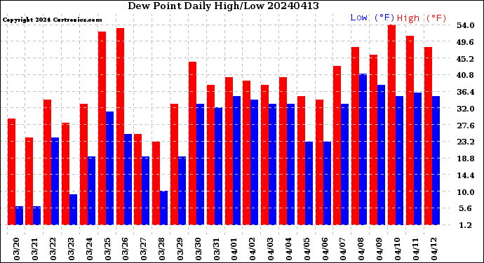 Milwaukee Weather Dew Point<br>Daily High/Low