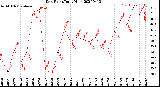 Milwaukee Weather Dew Point<br>Daily High