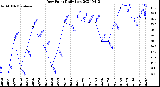 Milwaukee Weather Dew Point<br>Daily Low