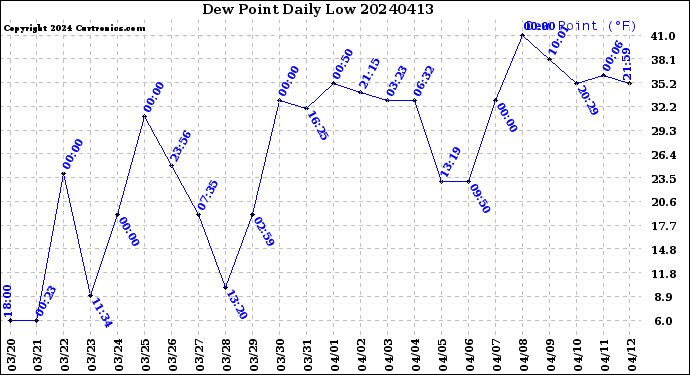 Milwaukee Weather Dew Point<br>Daily Low