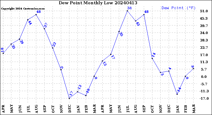 Milwaukee Weather Dew Point<br>Monthly Low