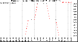 Milwaukee Weather Evapotranspiration<br>per Hour<br>(Inches 24 Hours)