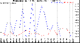 Milwaukee Weather Evapotranspiration<br>vs Rain per Day<br>(Inches)