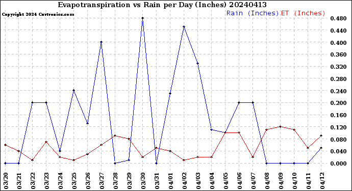 Milwaukee Weather Evapotranspiration<br>vs Rain per Day<br>(Inches)