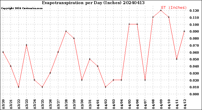 Milwaukee Weather Evapotranspiration<br>per Day (Inches)