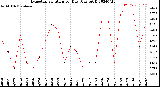 Milwaukee Weather Evapotranspiration<br>per Day (Ozs sq/ft)