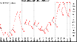 Milwaukee Weather Heat Index<br>Daily High