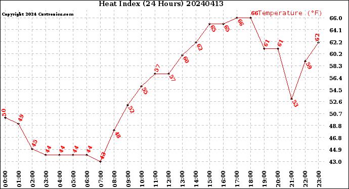 Milwaukee Weather Heat Index<br>(24 Hours)