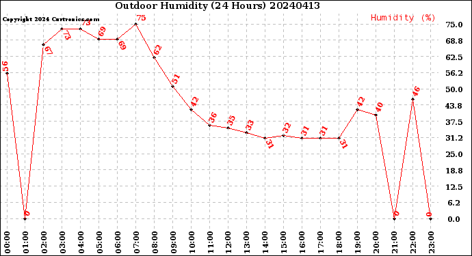 Milwaukee Weather Outdoor Humidity<br>(24 Hours)