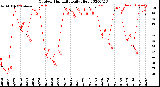 Milwaukee Weather Outdoor Humidity<br>Daily High