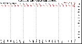 Milwaukee Weather Outdoor Humidity<br>Monthly High