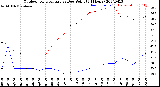 Milwaukee Weather Outdoor Temperature<br>vs Dew Point<br>(24 Hours)