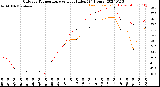 Milwaukee Weather Outdoor Temperature<br>vs Heat Index<br>(24 Hours)