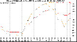 Milwaukee Weather Outdoor Temperature<br>vs THSW Index<br>per Hour<br>(24 Hours)