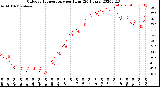 Milwaukee Weather Outdoor Temperature<br>per Hour<br>(24 Hours)