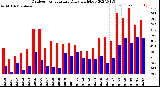 Milwaukee Weather Outdoor Temperature<br>Daily High/Low