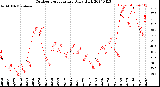 Milwaukee Weather Outdoor Temperature<br>Daily High