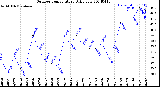 Milwaukee Weather Outdoor Temperature<br>Daily Low