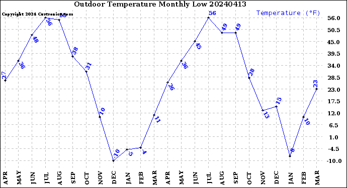 Milwaukee Weather Outdoor Temperature<br>Monthly Low