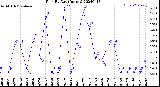 Milwaukee Weather Rain<br>By Day<br>(Inches)