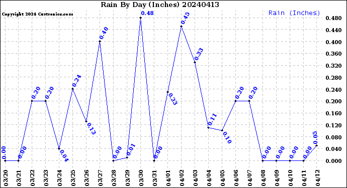 Milwaukee Weather Rain<br>By Day<br>(Inches)