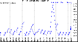 Milwaukee Weather Rain Rate<br>Daily High