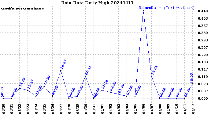 Milwaukee Weather Rain Rate<br>Daily High