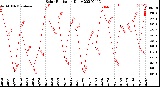 Milwaukee Weather Solar Radiation<br>Daily