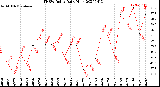 Milwaukee Weather THSW Index<br>Daily High