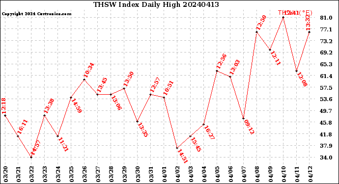 Milwaukee Weather THSW Index<br>Daily High