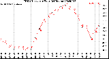 Milwaukee Weather THSW Index<br>per Hour<br>(24 Hours)