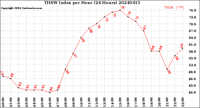 Milwaukee Weather THSW Index<br>per Hour<br>(24 Hours)