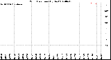 Milwaukee Weather Wind Direction<br>(By Day)